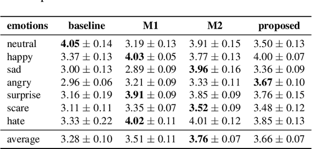 Figure 2 for Cross-speaker Emotion Transfer Based on Speaker Condition Layer Normalization and Semi-Supervised Training in Text-To-Speech