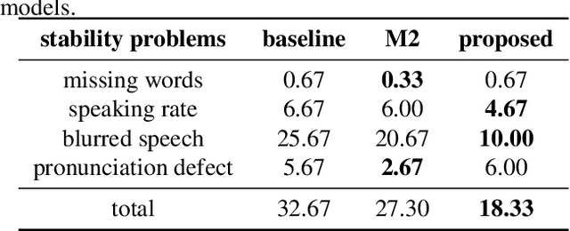 Figure 3 for Cross-speaker Emotion Transfer Based on Speaker Condition Layer Normalization and Semi-Supervised Training in Text-To-Speech