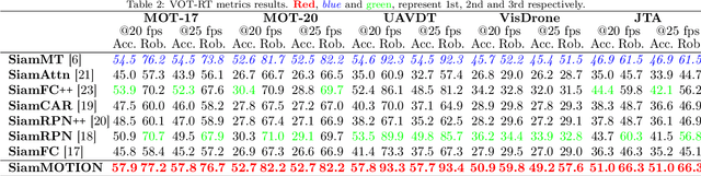 Figure 4 for Real-Time Siamese Multiple Object Tracker with Enhanced Proposals