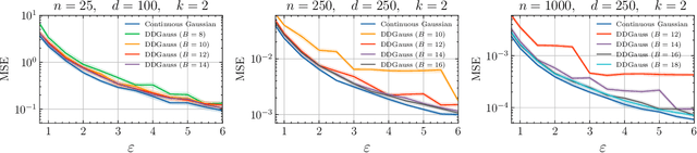 Figure 1 for The Distributed Discrete Gaussian Mechanism for Federated Learning with Secure Aggregation