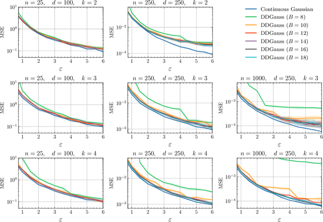 Figure 2 for The Distributed Discrete Gaussian Mechanism for Federated Learning with Secure Aggregation