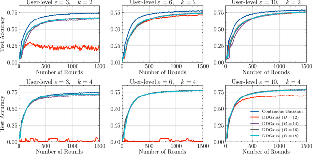 Figure 3 for The Distributed Discrete Gaussian Mechanism for Federated Learning with Secure Aggregation