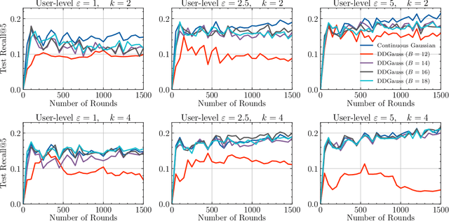 Figure 4 for The Distributed Discrete Gaussian Mechanism for Federated Learning with Secure Aggregation