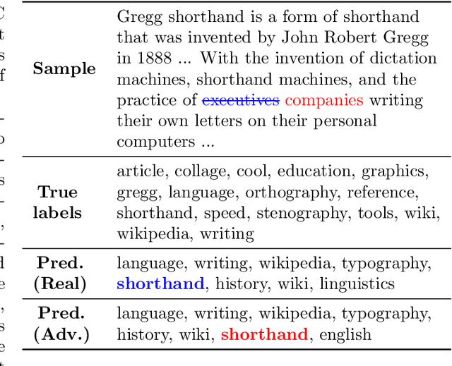 Figure 2 for Adversarial Examples for Extreme Multilabel Text Classification