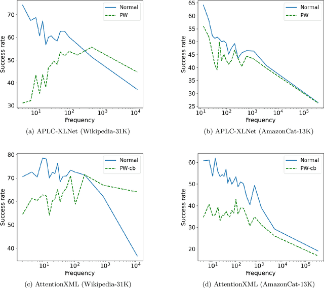 Figure 4 for Adversarial Examples for Extreme Multilabel Text Classification