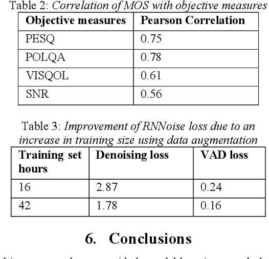 Figure 3 for A scalable noisy speech dataset and online subjective test framework