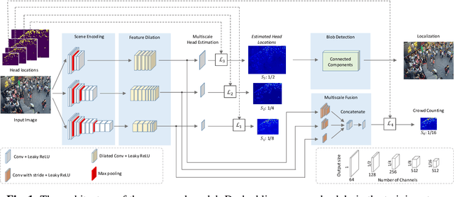 Figure 1 for Multiscale Crowd Counting and Localization By Multitask Point Supervision