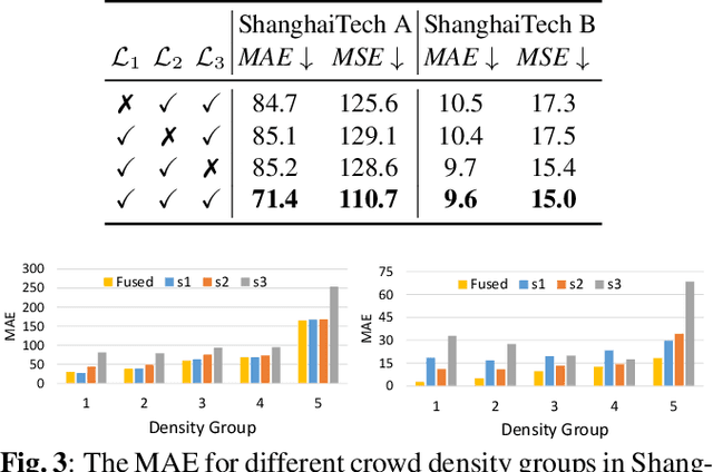 Figure 4 for Multiscale Crowd Counting and Localization By Multitask Point Supervision