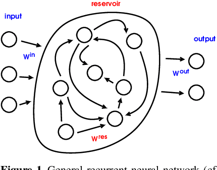 Figure 1 for Predictive Neural Networks