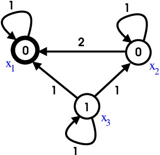 Figure 2 for Predictive Neural Networks