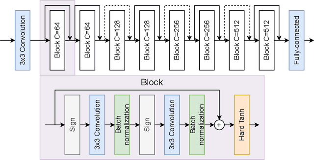 Figure 3 for How to train accurate BNNs for embedded systems?