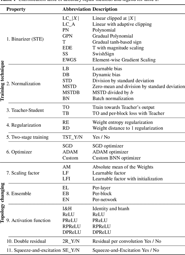 Figure 2 for How to train accurate BNNs for embedded systems?