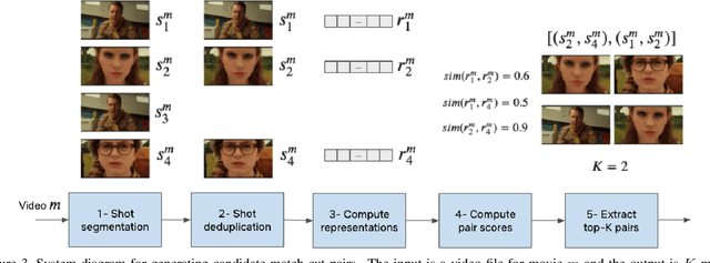 Figure 3 for Match Cutting: Finding Cuts with Smooth Visual Transitions
