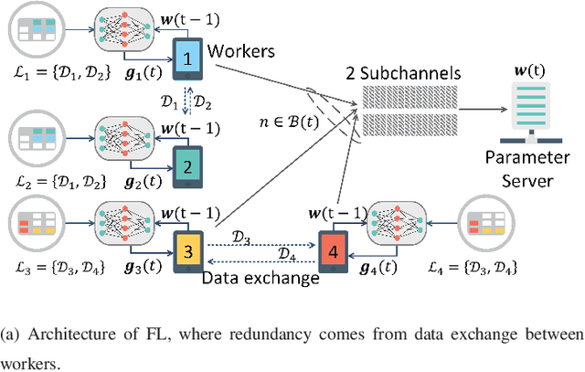 Figure 1 for Energy-Aware Analog Aggregation for Federated Learning with Redundant Data