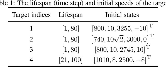 Figure 2 for Seamless Tracking of Group Targets and Ungrouped Targets Using Belief Propagation
