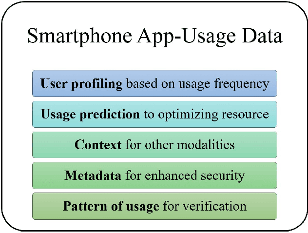 Figure 1 for Continuous Authentication of Smartphones Based on Application Usage