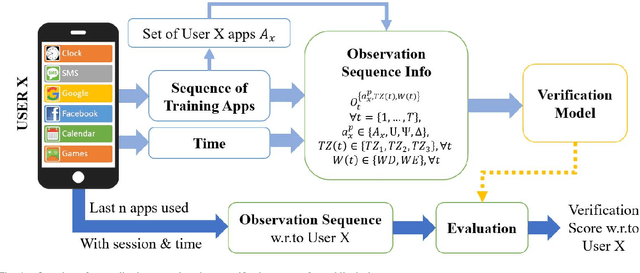 Figure 4 for Continuous Authentication of Smartphones Based on Application Usage
