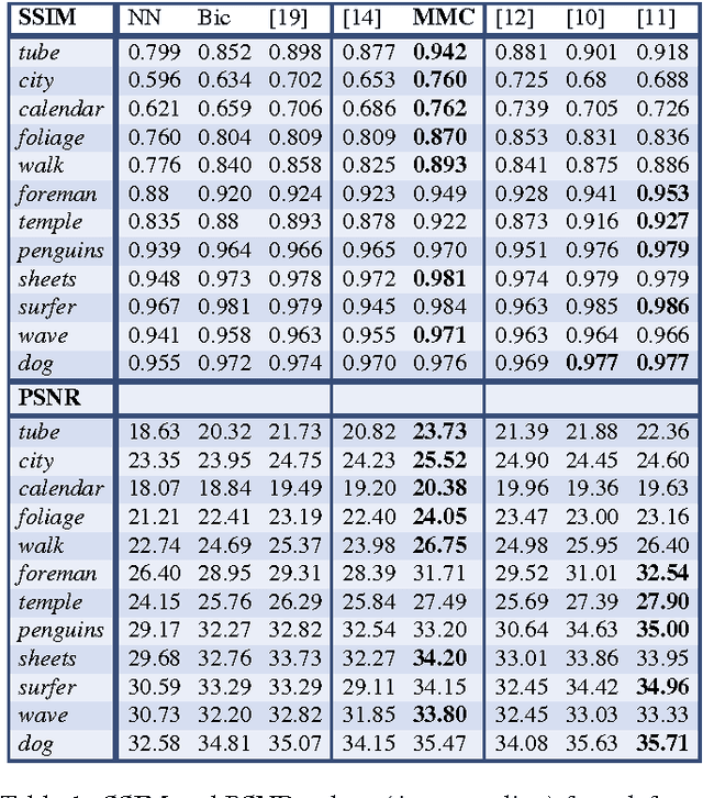 Figure 2 for Multiframe Motion Coupling for Video Super Resolution