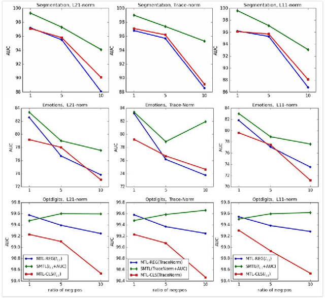 Figure 1 for Optimizing Evaluation Metrics for Multi-Task Learning via the Alternating Direction Method of Multipliers