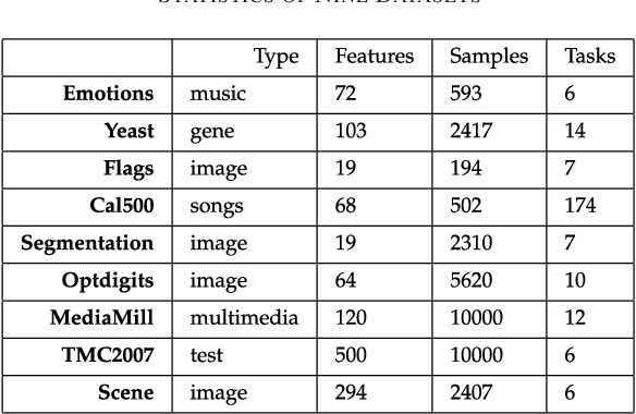 Figure 3 for Optimizing Evaluation Metrics for Multi-Task Learning via the Alternating Direction Method of Multipliers