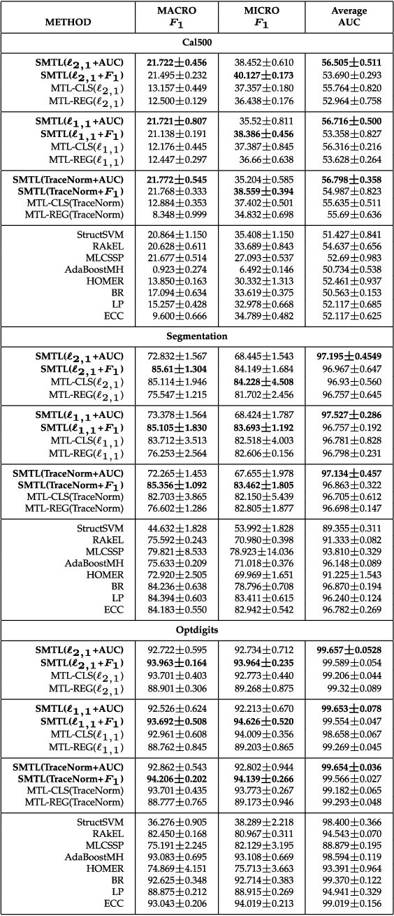 Figure 4 for Optimizing Evaluation Metrics for Multi-Task Learning via the Alternating Direction Method of Multipliers