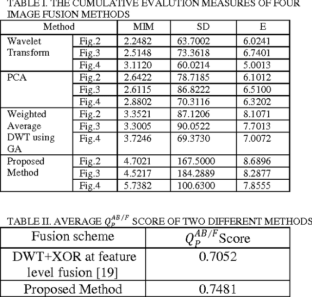 Figure 3 for Multi-Sensor Image Fusion Based on Moment Calculation