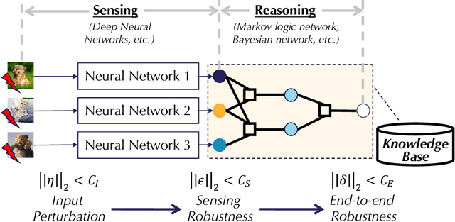 Figure 1 for End-to-end Robustness for Sensing-Reasoning Machine Learning Pipelines