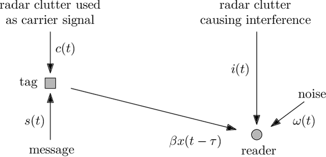 Figure 1 for Radar-enabled ambient backscatter communication