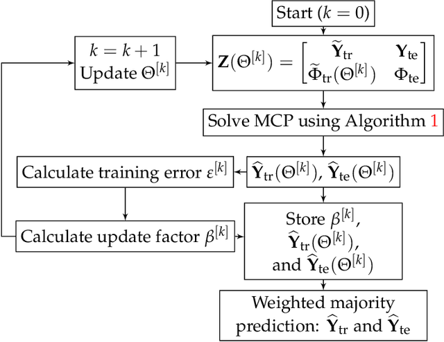 Figure 2 for Nonlinear Traffic Prediction as a Matrix Completion Problem with Ensemble Learning