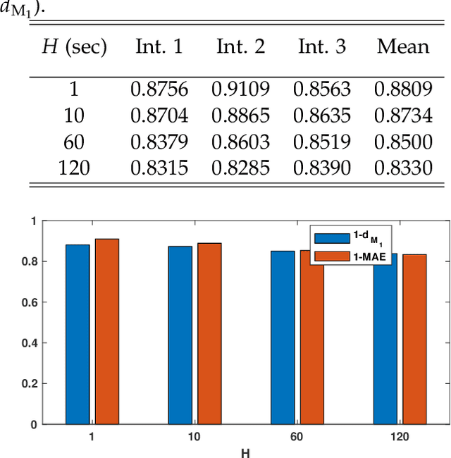 Figure 3 for Nonlinear Traffic Prediction as a Matrix Completion Problem with Ensemble Learning