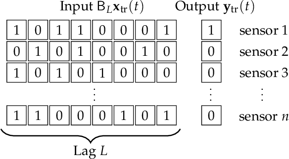 Figure 1 for Nonlinear Traffic Prediction as a Matrix Completion Problem with Ensemble Learning