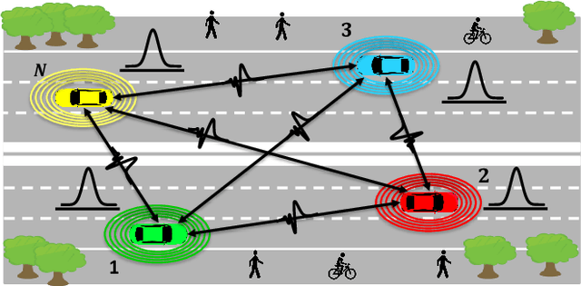 Figure 1 for Channel-driven Decentralized Bayesian Federated Learning for Trustworthy Decision Making in D2D Networks