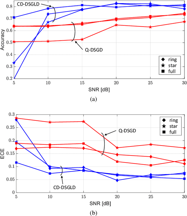 Figure 2 for Channel-driven Decentralized Bayesian Federated Learning for Trustworthy Decision Making in D2D Networks