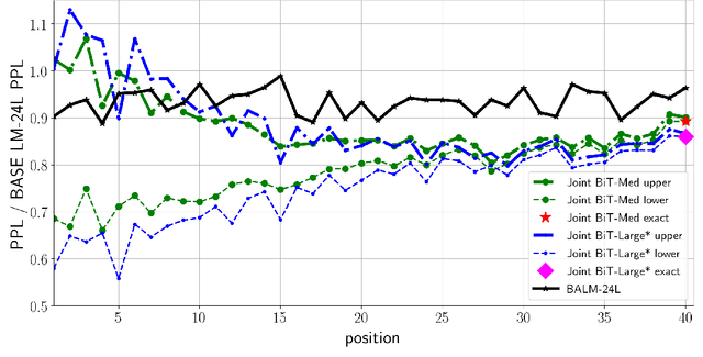 Figure 2 for Residual Energy-Based Models for Text Generation