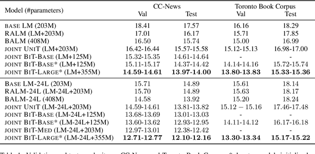 Figure 1 for Residual Energy-Based Models for Text Generation