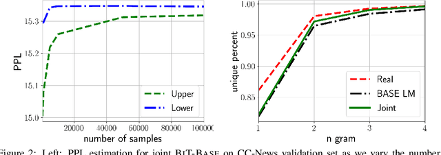 Figure 4 for Residual Energy-Based Models for Text Generation