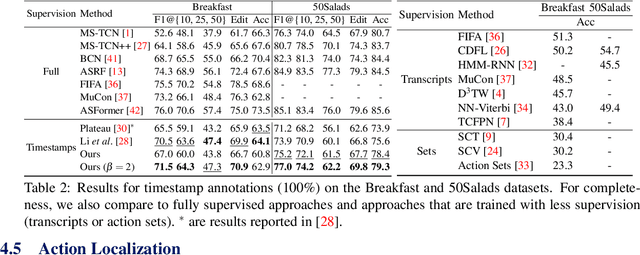 Figure 4 for Robust Action Segmentation from Timestamp Supervision