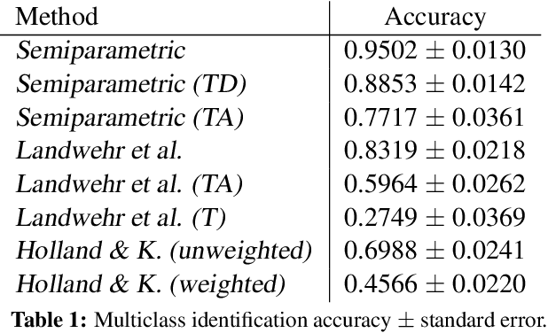 Figure 2 for A Semiparametric Model for Bayesian Reader Identification