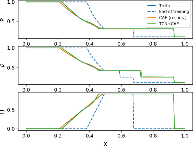 Figure 3 for Multi-level Convolutional Autoencoder Networks for Parametric Prediction of Spatio-temporal Dynamics