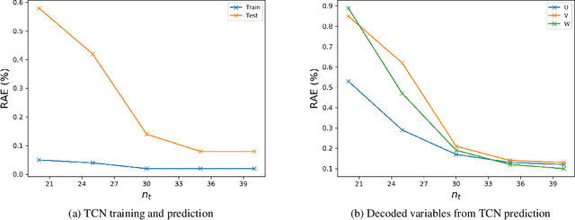 Figure 4 for Multi-level Convolutional Autoencoder Networks for Parametric Prediction of Spatio-temporal Dynamics