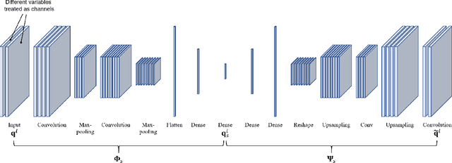 Figure 1 for Multi-level Convolutional Autoencoder Networks for Parametric Prediction of Spatio-temporal Dynamics