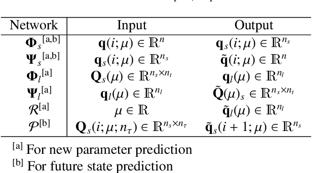 Figure 2 for Multi-level Convolutional Autoencoder Networks for Parametric Prediction of Spatio-temporal Dynamics