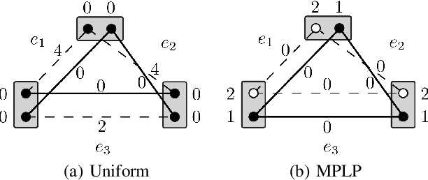 Figure 2 for MPLP++: Fast, Parallel Dual Block-Coordinate Ascent for Dense Graphical Models