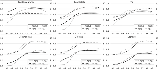 Figure 1 for Reward-Balancing for Statistical Spoken Dialogue Systems using Multi-objective Reinforcement Learning