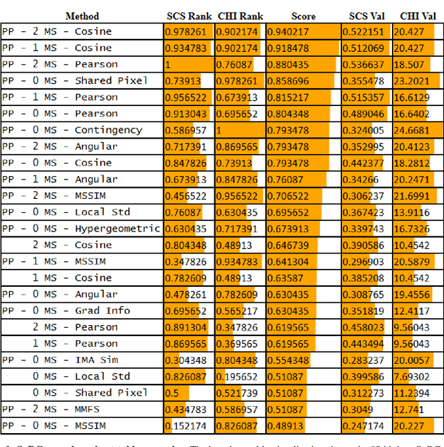 Figure 4 for SoRC -- Evaluation of Computational Molecular Co-Localization Analysis in Mass Spectrometry Images