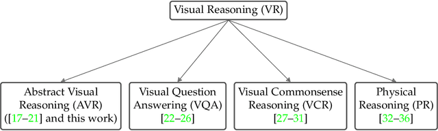 Figure 2 for A Review of Emerging Research Directions in Abstract Visual Reasoning