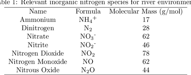 Figure 1 for On the Use of Dimension Reduction or Signal Separation Methods for Nitrogen River Pollution Source Identification