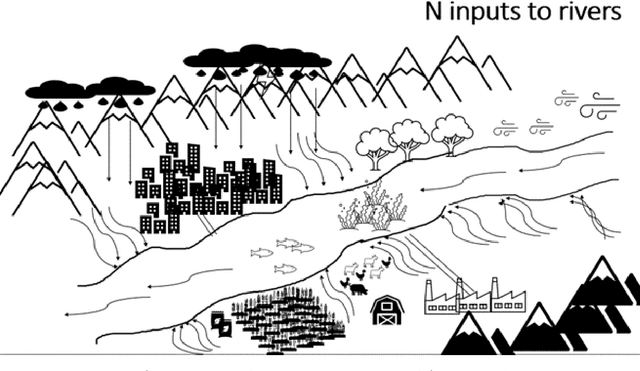 Figure 2 for On the Use of Dimension Reduction or Signal Separation Methods for Nitrogen River Pollution Source Identification