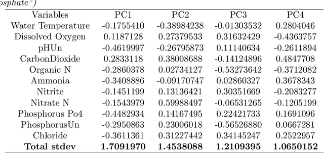 Figure 3 for On the Use of Dimension Reduction or Signal Separation Methods for Nitrogen River Pollution Source Identification