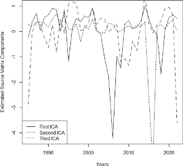 Figure 4 for On the Use of Dimension Reduction or Signal Separation Methods for Nitrogen River Pollution Source Identification